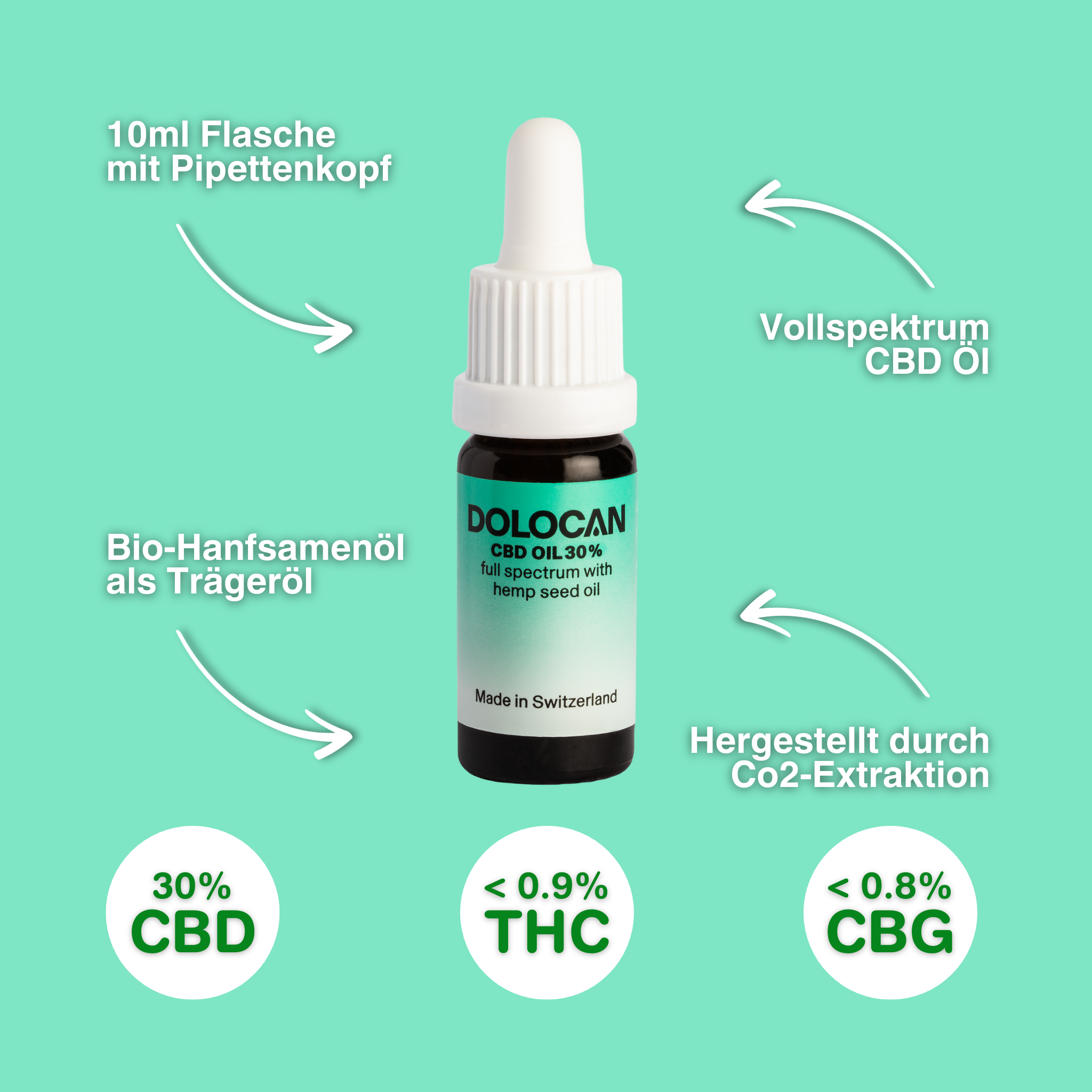 10ml Flasche mit Pipette, enthält 30% Vollspektrum CBD-Öl mit Bio-Hanfsamenöl, hergestellt in der Schweiz durch CO2-Extraktion.