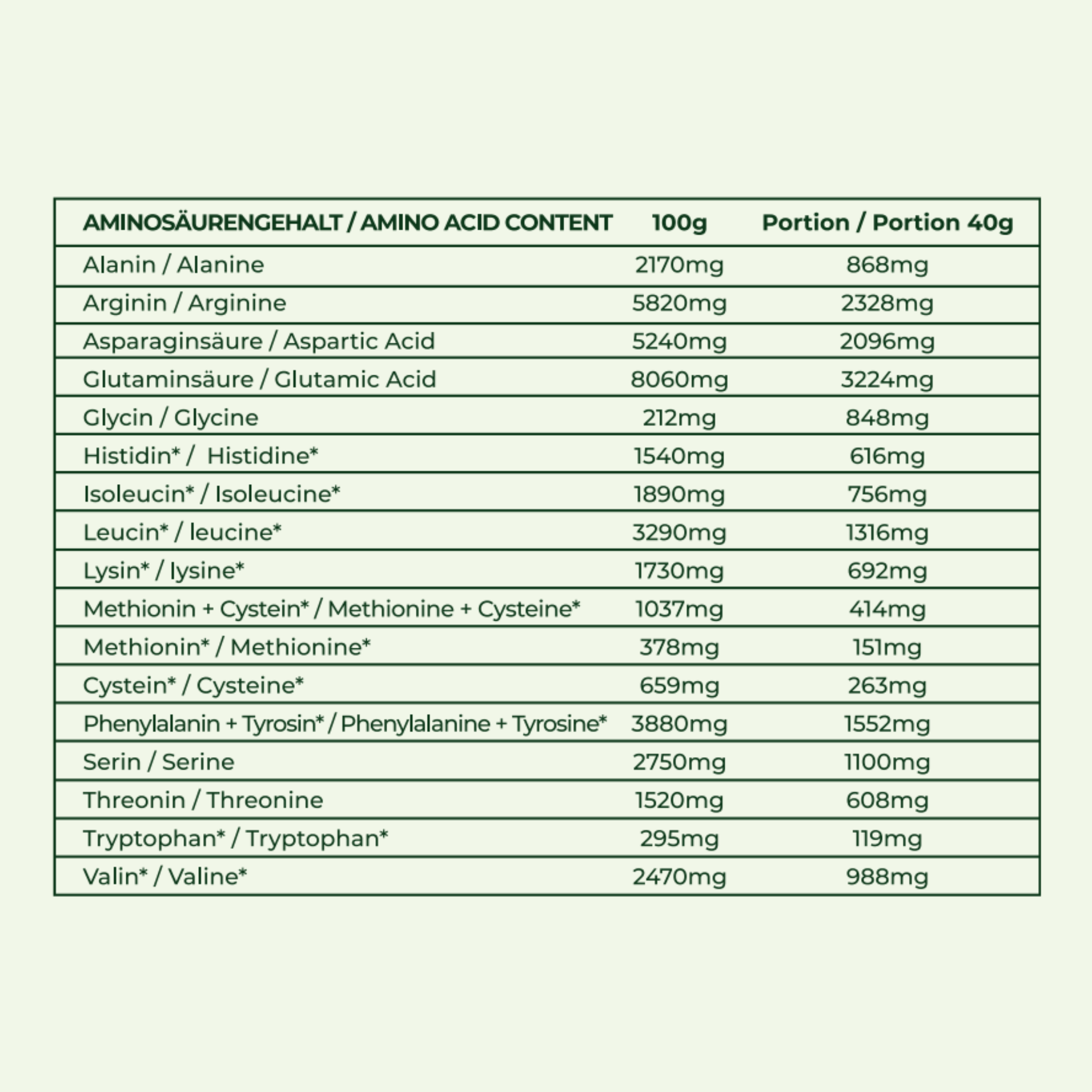 Aminosäureprofil von Green Passion Hanfproteinpulver. Hochwertige pflanzliche Proteine mit essenziellen Aminosäuren für eine ausgewogene Ernährung.